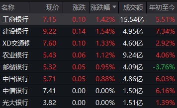 天臣配资 银行股逆势上涨！工、农、中、建四大行齐创历史新高，外部环境冲击下银行股韧性凸显