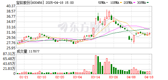 盘盘赢 宝钛股份拟用不超1.5亿元闲置募集资金补充流动资金