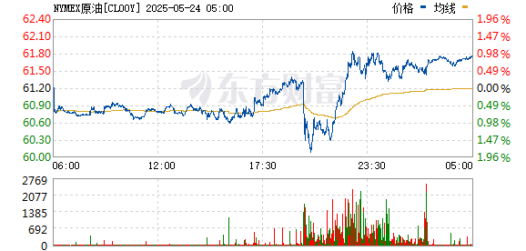 恒汇证券 据悉以色列准备袭击伊核设施 WTI原油大涨、黄金一度重回3300美元关口