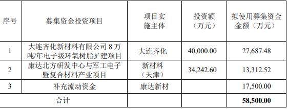 泰仓配资 康达新材拟定增募资不超5.85亿元 2022年定增募7亿